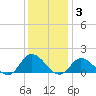 Wolf Trap Light tide chart for Friday, December 3, 2021