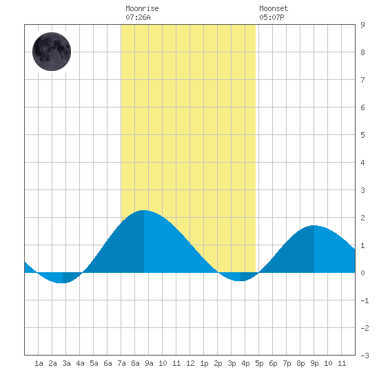 Wolf Trap Light tide chart for Saturday, December 4, 2021