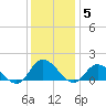 Wolf Trap Light tide chart for Sunday, December 5, 2021