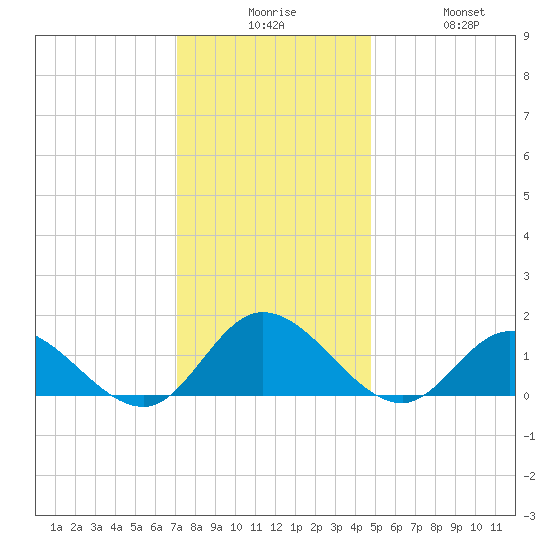 Wolf Trap Light tide chart for Tuesday, December 7, 2021