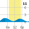 Wolf Trap Light tide chart for Tuesday, January 11, 2022