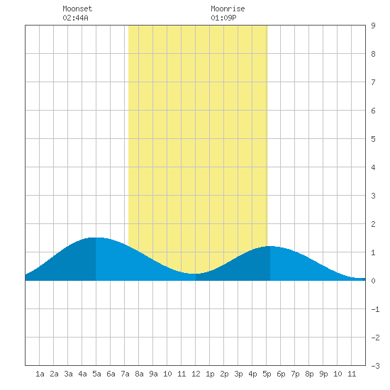 Wolf Trap Light tide chart for Wednesday, January 12, 2022