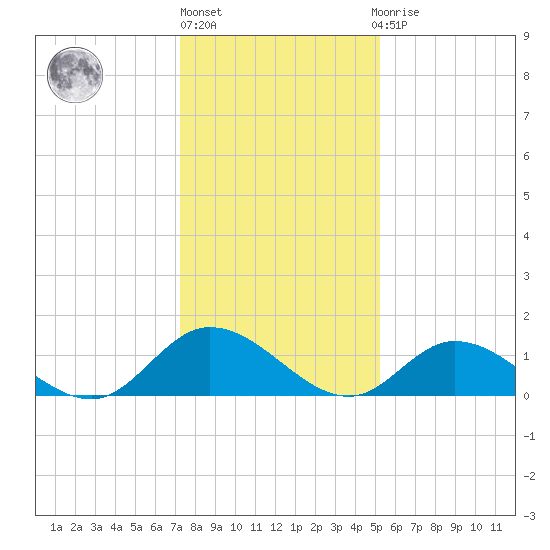 Wolf Trap Light tide chart for Monday, January 17, 2022