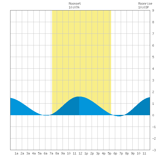 Wolf Trap Light tide chart for Saturday, January 22, 2022