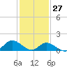 Wolf Trap Light tide chart for Thursday, January 27, 2022