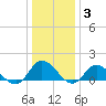 Wolf Trap Light tide chart for Monday, January 3, 2022