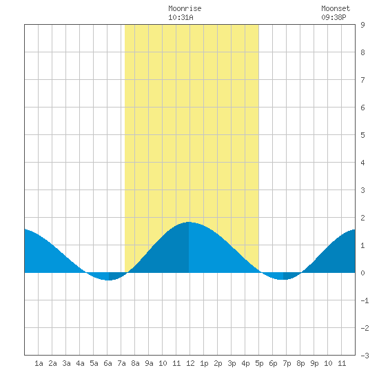 Wolf Trap Light tide chart for Thursday, January 6, 2022