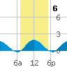 Wolf Trap Light tide chart for Thursday, January 6, 2022