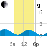 Wolf Trap Light tide chart for Sunday, January 9, 2022