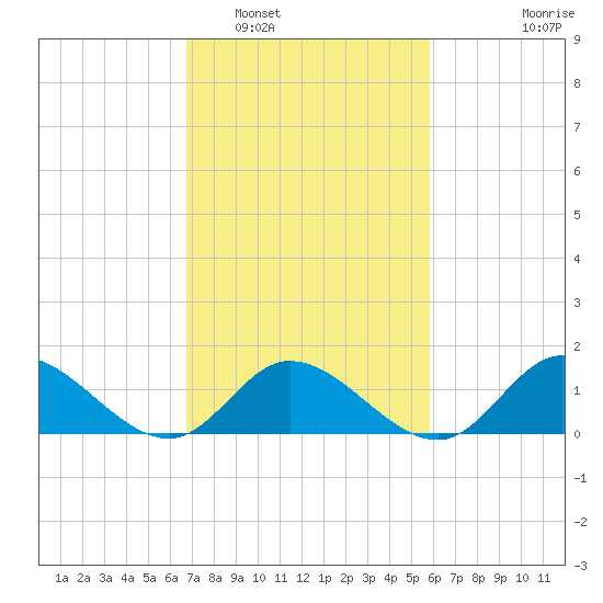 Wolf Trap Light tide chart for Sunday, February 20, 2022