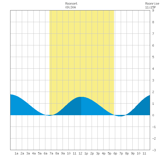 Wolf Trap Light tide chart for Monday, February 21, 2022