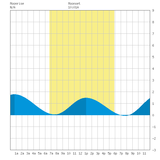 Wolf Trap Light tide chart for Tuesday, February 22, 2022
