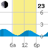 Wolf Trap Light tide chart for Wednesday, February 23, 2022