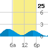 Wolf Trap Light tide chart for Friday, February 25, 2022