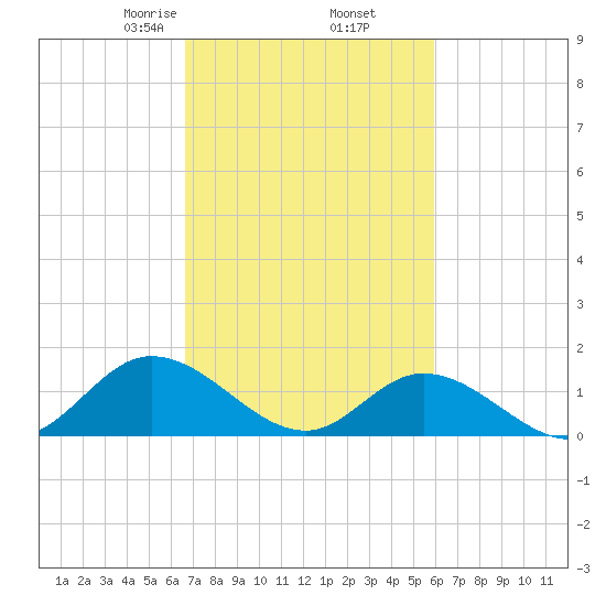 Wolf Trap Light tide chart for Saturday, February 26, 2022
