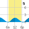 Wolf Trap Light tide chart for Saturday, February 5, 2022