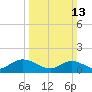 Wolf Trap Light tide chart for Sunday, March 13, 2022