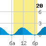 Wolf Trap Light tide chart for Sunday, March 20, 2022