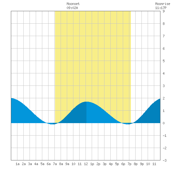 Wolf Trap Light tide chart for Monday, March 21, 2022