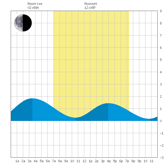 Wolf Trap Light tide chart for Friday, March 25, 2022