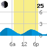Wolf Trap Light tide chart for Friday, March 25, 2022
