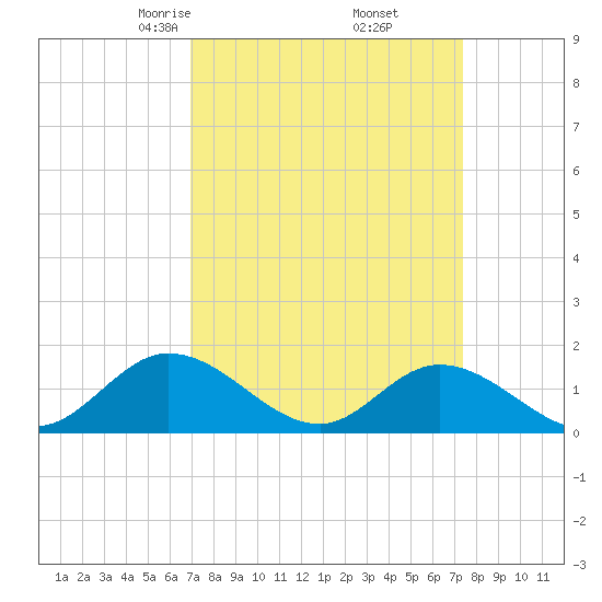 Wolf Trap Light tide chart for Sunday, March 27, 2022