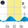 Wolf Trap Light tide chart for Wednesday, March 2, 2022