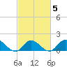 Wolf Trap Light tide chart for Saturday, March 5, 2022