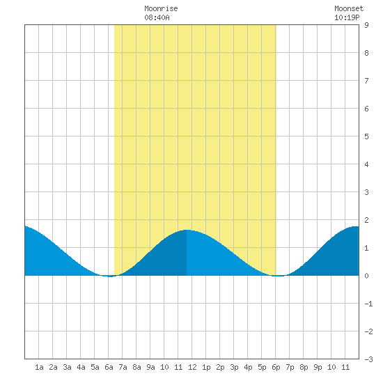 Wolf Trap Light tide chart for Sunday, March 6, 2022