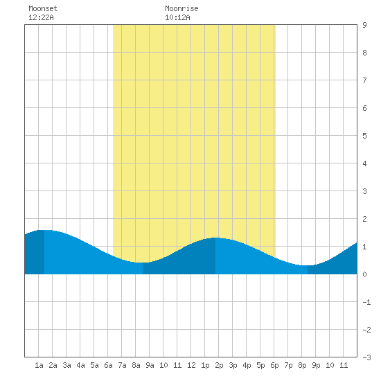 Wolf Trap Light tide chart for Wednesday, March 9, 2022