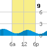 Wolf Trap Light tide chart for Wednesday, March 9, 2022
