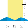 Wolf Trap Light tide chart for Monday, April 11, 2022