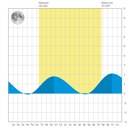 Wolf Trap Light tide chart for Saturday, April 16, 2022