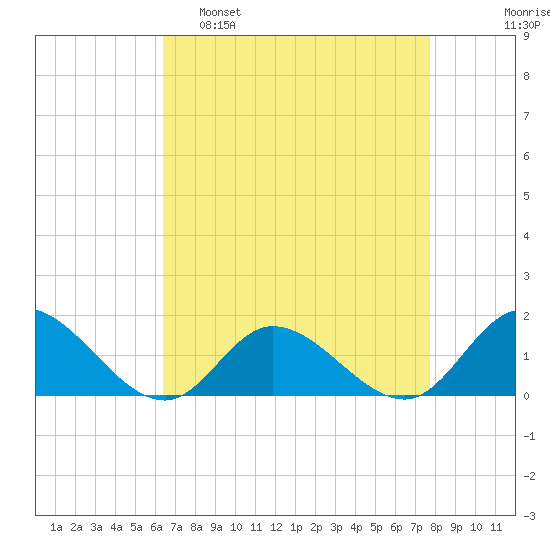 Wolf Trap Light tide chart for Tuesday, April 19, 2022