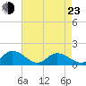 Wolf Trap Light tide chart for Saturday, April 23, 2022