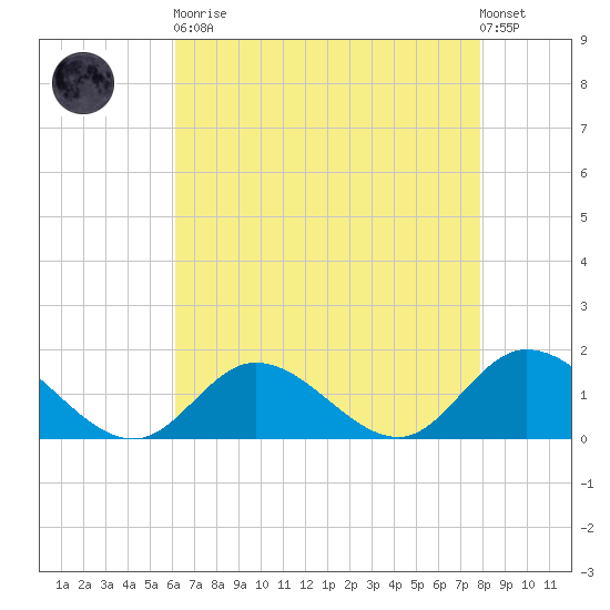Wolf Trap Light tide chart for Saturday, April 30, 2022