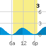 Wolf Trap Light tide chart for Sunday, April 3, 2022