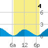 Wolf Trap Light tide chart for Monday, April 4, 2022
