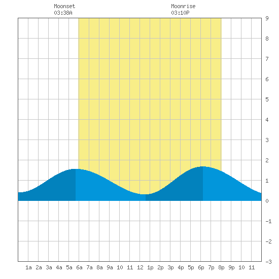 Wolf Trap Light tide chart for Wednesday, May 11, 2022