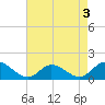 Wolf Trap Light tide chart for Tuesday, May 3, 2022
