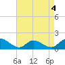 Wolf Trap Light tide chart for Wednesday, May 4, 2022