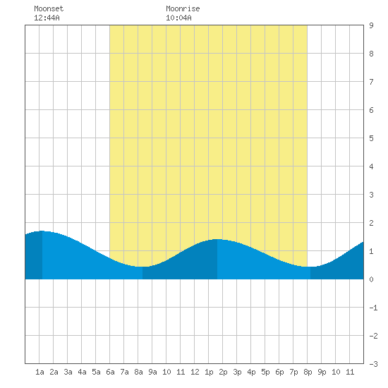 Wolf Trap Light tide chart for Friday, May 6, 2022