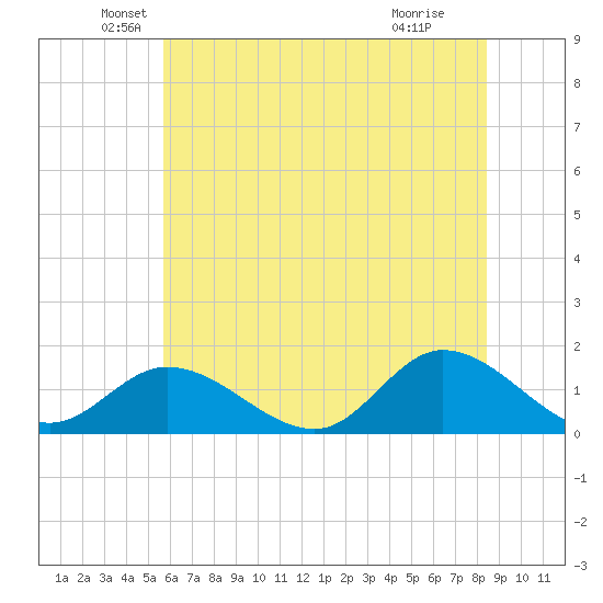 Wolf Trap Light tide chart for Friday, June 10, 2022