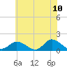Wolf Trap Light tide chart for Friday, June 10, 2022