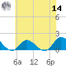 Wolf Trap Light tide chart for Tuesday, June 14, 2022