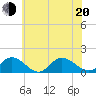 Wolf Trap Light tide chart for Monday, June 20, 2022