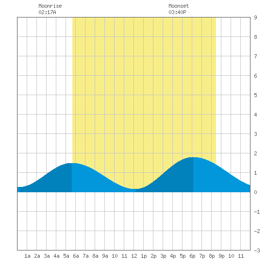 Wolf Trap Light tide chart for Thursday, June 23, 2022
