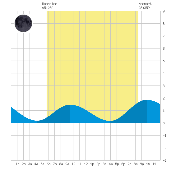 Wolf Trap Light tide chart for Tuesday, June 28, 2022