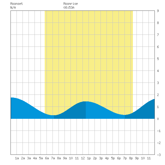Wolf Trap Light tide chart for Friday, June 3, 2022