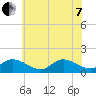Wolf Trap Light tide chart for Tuesday, June 7, 2022